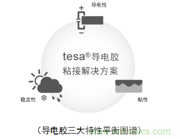 5G新潮流，助力窄面積高效粘接