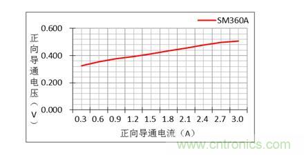 二極管的參數(shù)有哪些？