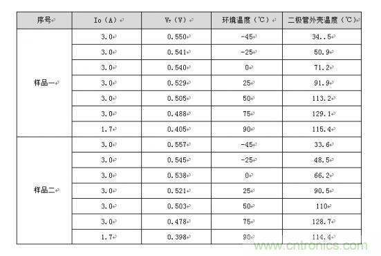 二極管的參數(shù)有哪些？