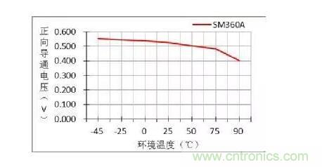 二極管的參數(shù)有哪些？