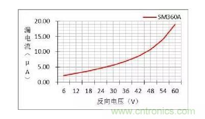 二極管的參數(shù)有哪些？