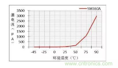 二極管的參數(shù)有哪些？