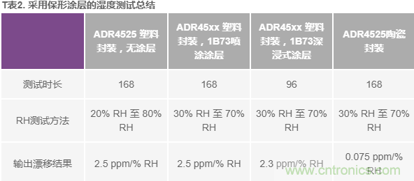 我的電壓參考源設(shè)計是否對濕度敏感？控制精密模擬系統(tǒng)濕度和性能的方法