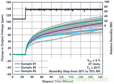 我的電壓參考源設(shè)計是否對濕度敏感？控制精密模擬系統(tǒng)濕度和性能的方法