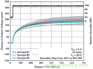 我的電壓參考源設(shè)計是否對濕度敏感？控制精密模擬系統(tǒng)濕度和性能的方法