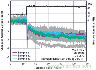 我的電壓參考源設(shè)計是否對濕度敏感？控制精密模擬系統(tǒng)濕度和性能的方法