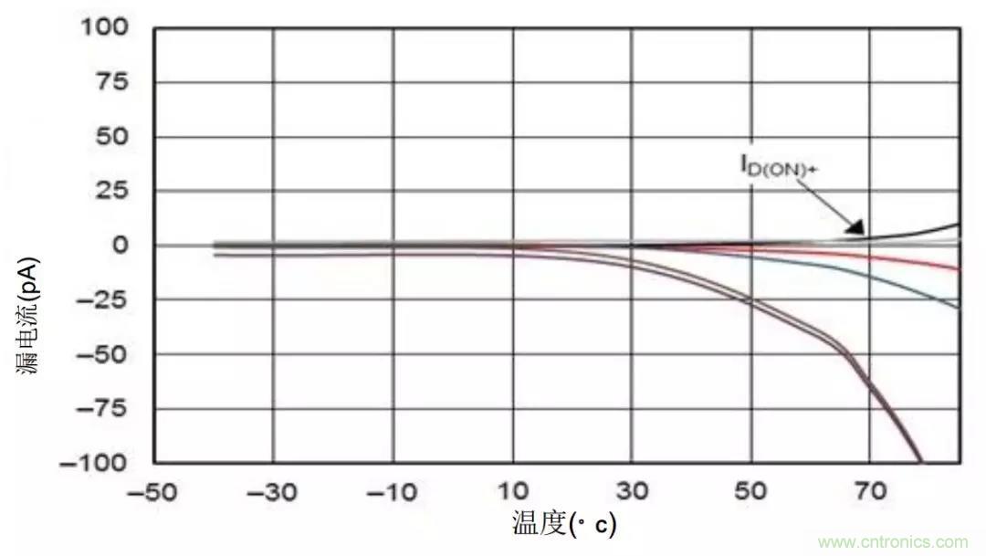 低漏電多路復(fù)用器在高阻抗PLC系統(tǒng)中是否重要？