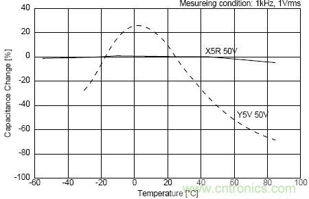 如何使用電源設(shè)計(jì)中的電容：鋁電解電容/瓷片電容/鉭電容？