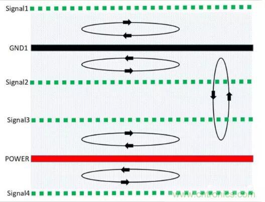 6層PCB板設(shè)計(jì)！降低EMC的4個(gè)方案，哪個(gè)好？