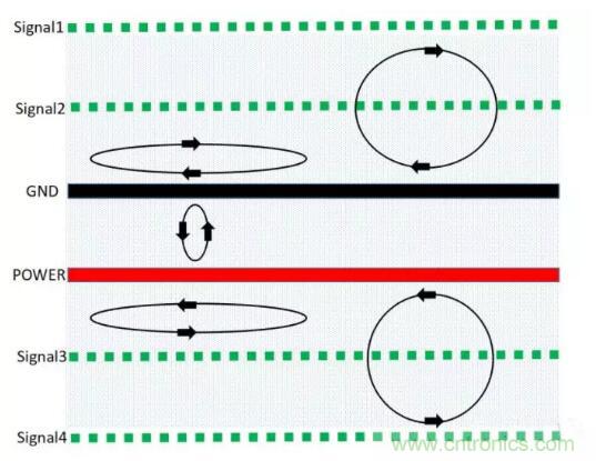 6層PCB板設(shè)計(jì)！降低EMC的4個(gè)方案，哪個(gè)好？