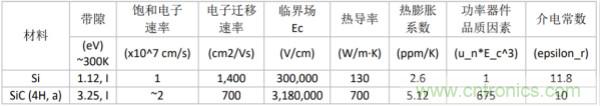 新型SiC功率模塊以之Si IGBT，在更小的封裝內(nèi)提供更高的功率密度