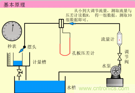 35個(gè)儀表結(jié)構(gòu)原理動(dòng)畫，直觀、易懂！