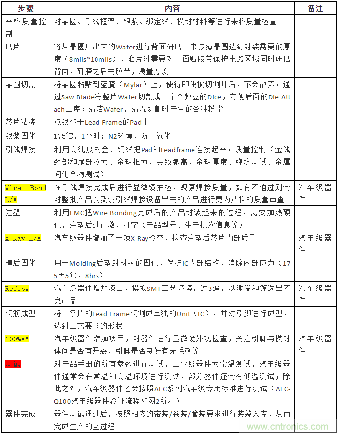 從標(biāo)準(zhǔn)、設(shè)計(jì)、生產(chǎn)到管理，詳述工業(yè)級(jí)和汽車級(jí)器件的區(qū)別