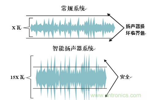 入門智能家居音頻設(shè)計(jì)？TI 來支招！