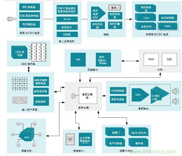 入門智能家居音頻設(shè)計(jì)？TI 來支招！