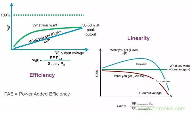 關(guān)于射頻功率放大器，你應(yīng)該知道的事