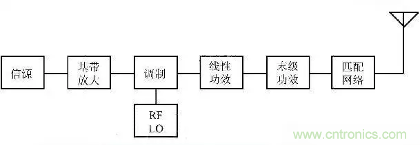 關(guān)于射頻功率放大器，你應(yīng)該知道的事