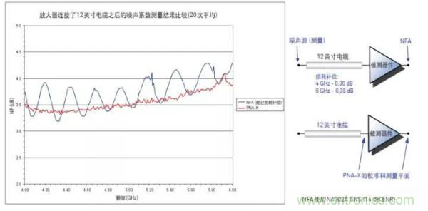 如何使用網(wǎng)絡(luò)分析儀精確地測量噪聲系數(shù)