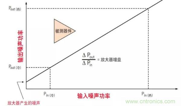 如何使用網(wǎng)絡(luò)分析儀精確地測量噪聲系數(shù)