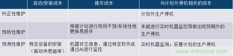 選擇正確的加速度計(jì)，以進(jìn)行預(yù)測(cè)性維護(hù)