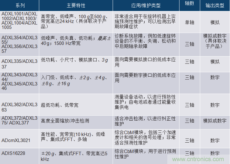 選擇正確的加速度計(jì)，以進(jìn)行預(yù)測(cè)性維護(hù)