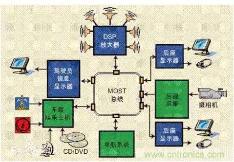 汽車四大總線：CAN、LIN、Flexray、MOST