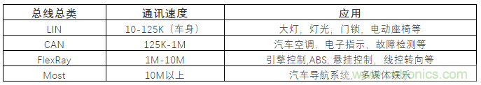 汽車四大總線：CAN、LIN、Flexray、MOST