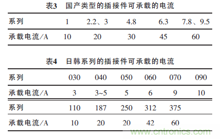 汽車接插件種類太多？一文教會你如何選擇