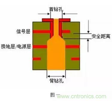 PCB生產(chǎn)中的過孔和背鉆有哪些技術(shù)？