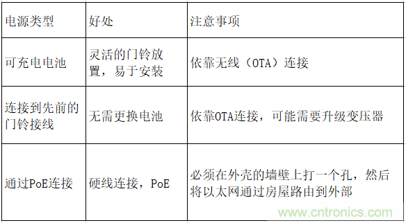 智能門鈴設計二三事：視頻、音頻及電源技術