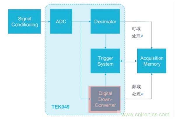 【基礎(chǔ)篇】示波器上的頻域分析利器 ，Spectrum View測試分析