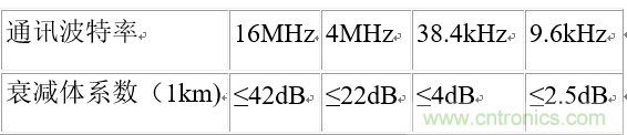 UART、RS-232、RS-422、RS-485之間有什么區(qū)別？