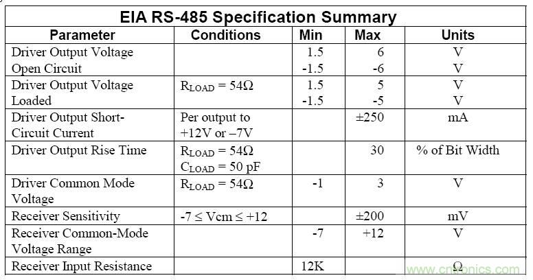 UART、RS-232、RS-422、RS-485之間有什么區(qū)別？