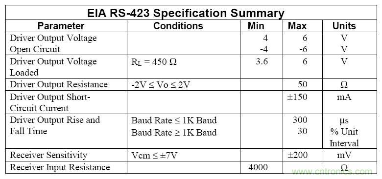 UART、RS-232、RS-422、RS-485之間有什么區(qū)別？