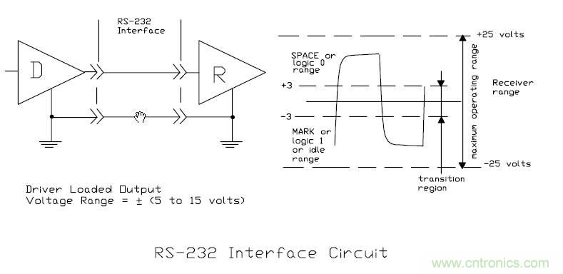 UART、RS-232、RS-422、RS-485之間有什么區(qū)別？