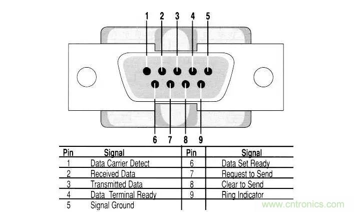 UART、RS-232、RS-422、RS-485之間有什么區(qū)別？