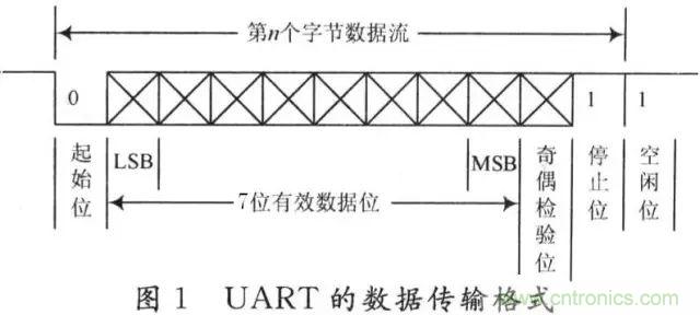 UART、RS-232、RS-422、RS-485之間有什么區(qū)別？