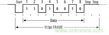 UART、RS-232、RS-422、RS-485之間有什么區(qū)別？