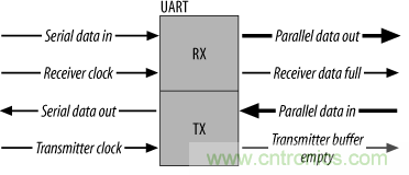 UART、RS-232、RS-422、RS-485之間有什么區(qū)別？