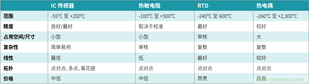 工程師溫度傳感指南 | 了解設(shè)計(jì)挑戰(zhàn)，掌握解決方案！