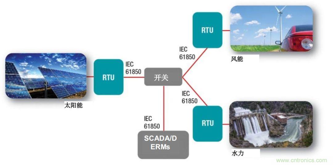 如何為微電網(wǎng)設(shè)計(jì)更智能的遠(yuǎn)程終端單元?答案在這里！