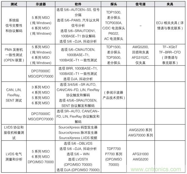 【汽車以太網(wǎng)測(cè)試】系列之二：確保新一代車載網(wǎng)絡(luò)的性能和一致性