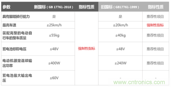 電動車新國標(biāo)如何應(yīng)對？TI 來提供BMS解決方案！