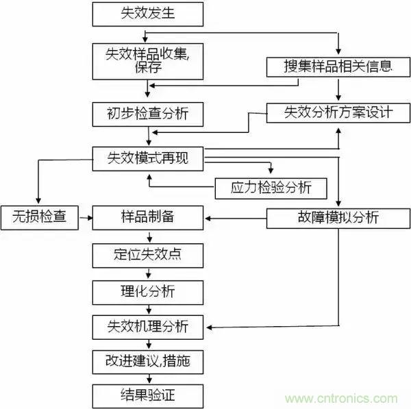 PCB上的光電元器件為何總失效？