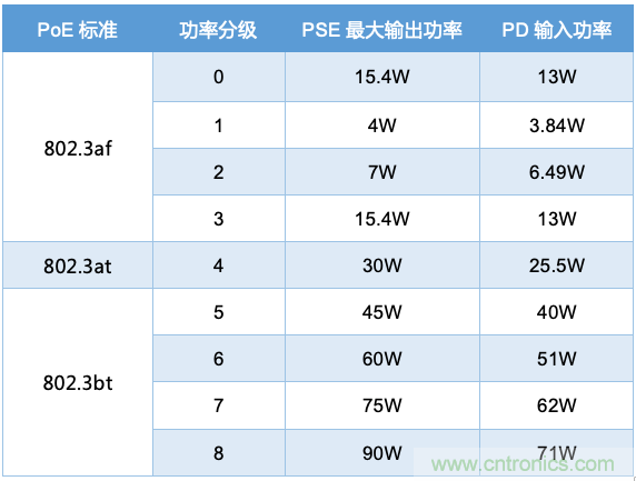 PoE以太網(wǎng)供電標(biāo)準(zhǔn)又升級了，你的PD控制器選好了嗎？