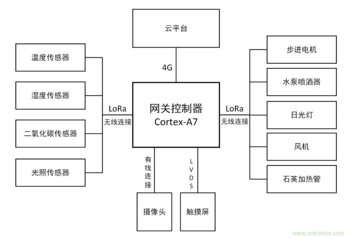 傳感器+無線通信=？發(fā)揮你的想象力！