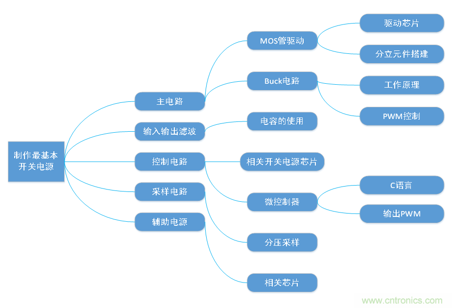 DIY一個數(shù)控開關電源，你需要掌握這些知識