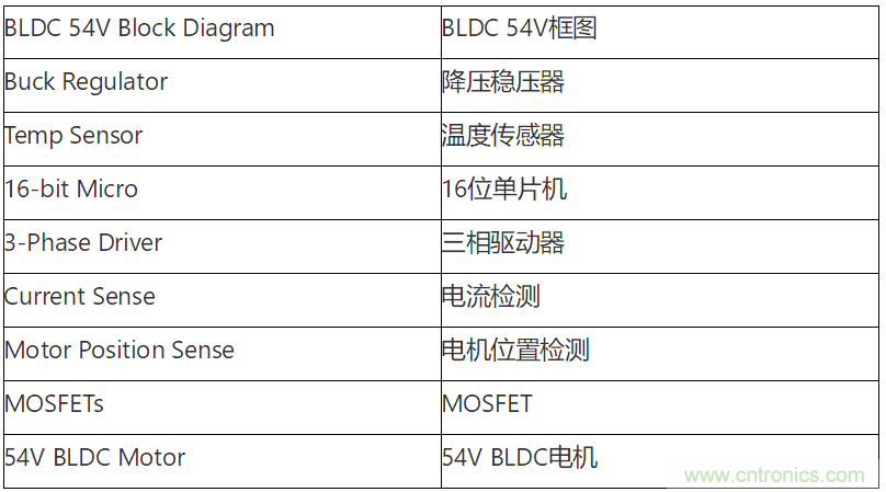 為何如今的服務(wù)器應(yīng)用都在使用54V BLDC電機？