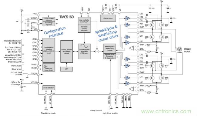 TMC5160控制/驅(qū)動(dòng)IC 讓步進(jìn)電機(jī)性能更強(qiáng)大