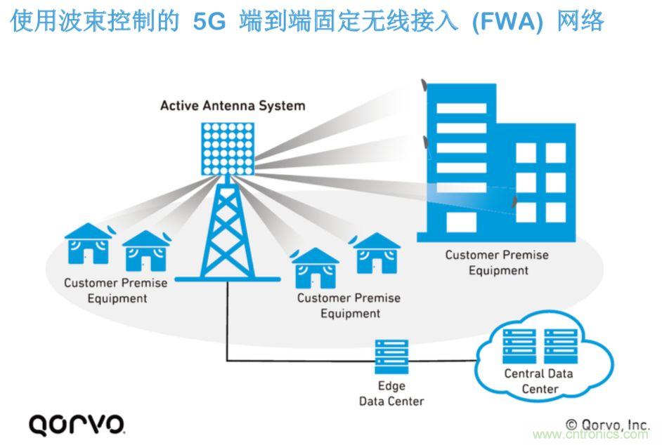 載波網(wǎng)絡(luò)將如何實(shí)現(xiàn) 5G？